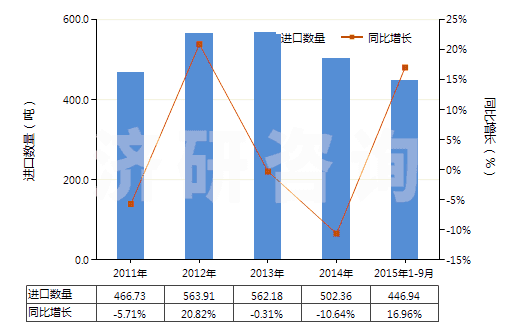 2011-2015年9月中國定型劑(HS33053000)進(jìn)口量及增速統(tǒng)計